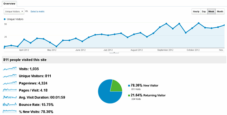 Genuine Google Analytics Graph showing the increasing success of one of our sites over the 8 months following its launch
